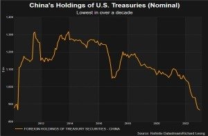 Column: China slips away from Treasuries but sticks with ...