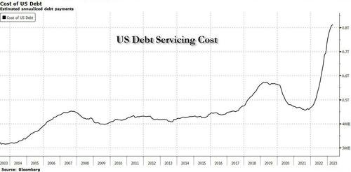 https://assets.zerohedge.com/s3fs-public/styles/inline_image_mobile/public/inline-images/US%20debt%20cost.jpg?itok=B1oFkr2K
