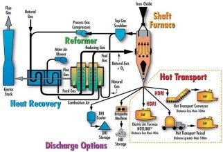 DRI production | International Iron Metallics Association