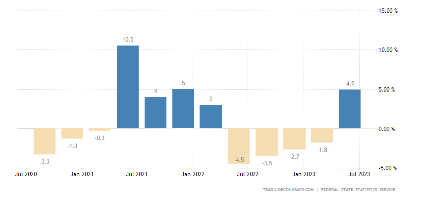 Russia GDP Annual Growth Rate