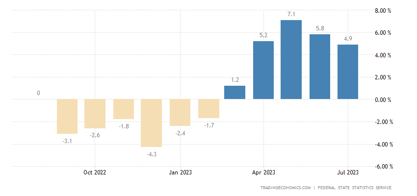 Russia Industrial Production