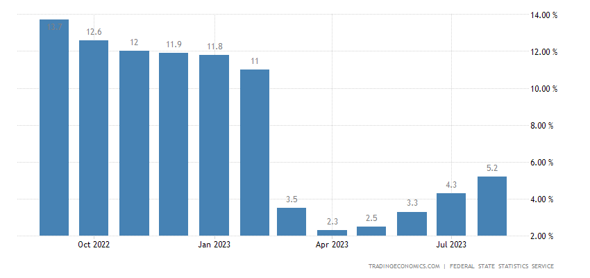 Russia Inflation Rate