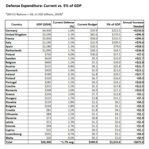 Defense-Expenditure-EU-and-VK-2024-to-5-percent