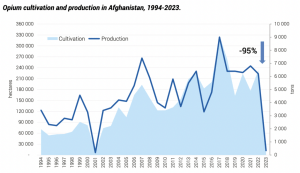 Opium-production-in-Afghanistan